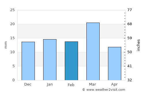 Kawardha average rain in February