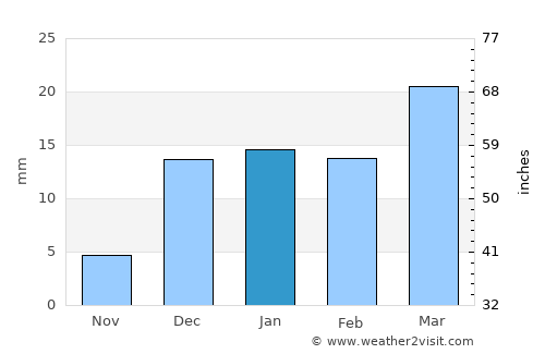Kawardha average rain in January