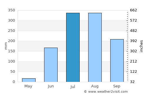 Kawardha average rain in July