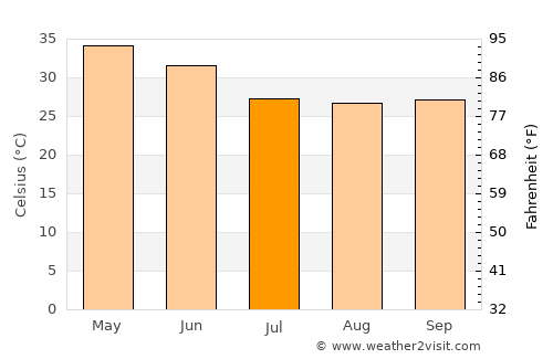 Kawardha average temperature in July