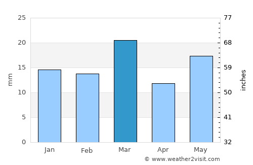 Kawardha average rain in March