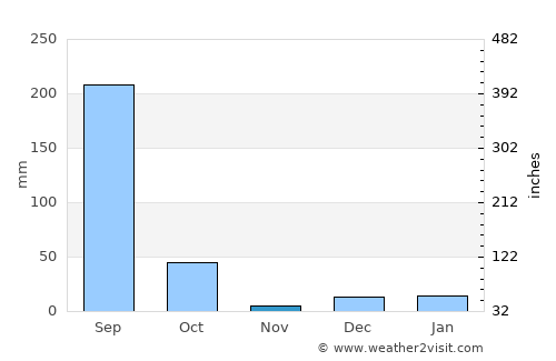 Kawardha average rain in November