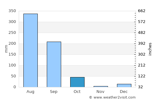 Kawardha average rain in October