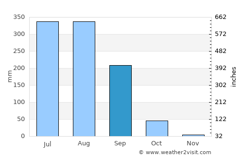 Kawardha average rain in September