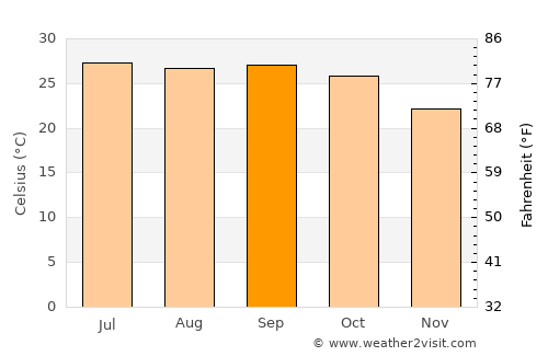 Kawardha average temperature in September