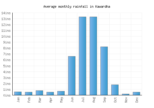 Kawardha monthly rainfall chart (inches)