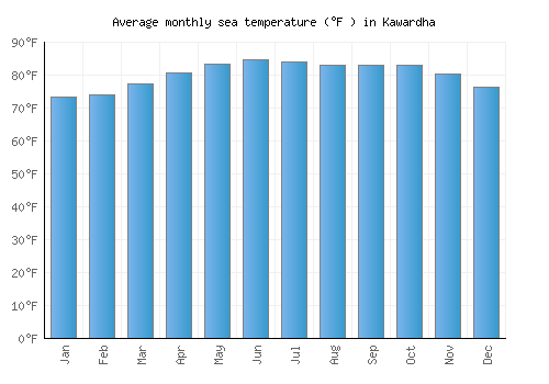 Kawardha average sea temperature chart (Fahrenheit)