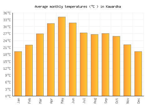 Kawardha average temperature chart (Celsius)