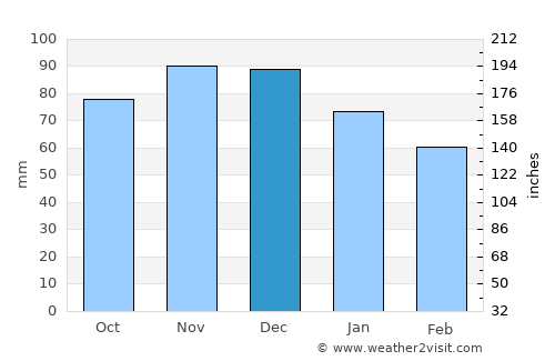Kawartha Lakes average rain in December