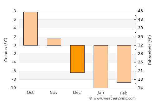 Kawartha Lakes average temperature in December