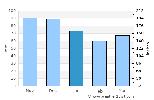 Kawartha Lakes average rain in January