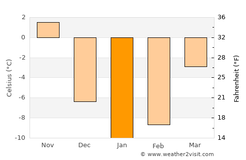 Kawartha Lakes average temperature in January