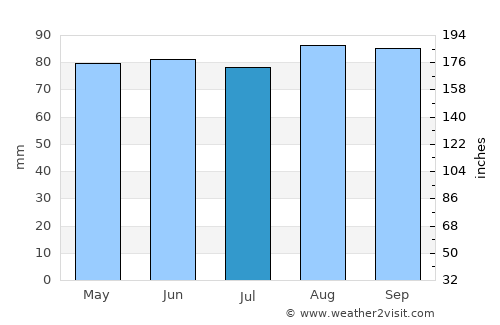 Kawartha Lakes average rain in July