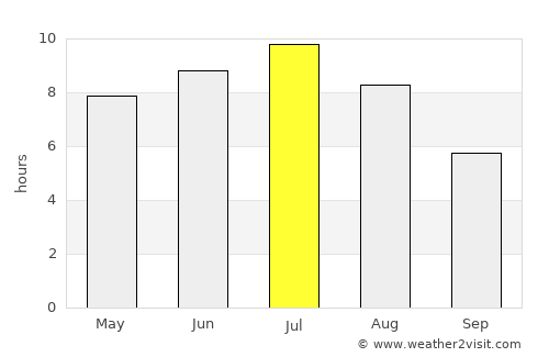 Kawartha Lakes average rain in July