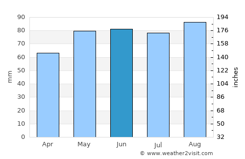 Kawartha Lakes average rain in June