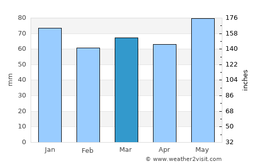 Kawartha Lakes average rain in March