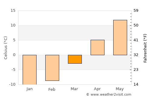Kawartha Lakes average temperature in March
