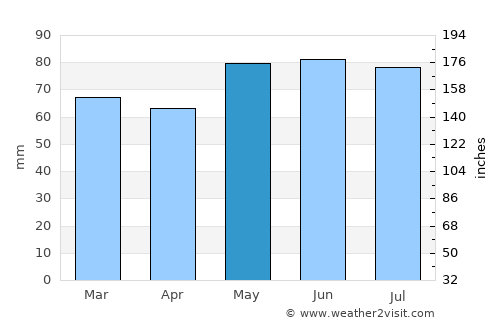 Kawartha Lakes average rain in May