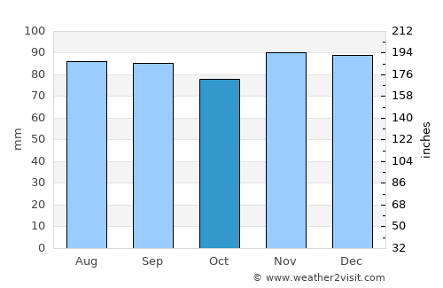 Kawartha Lakes average rain in October