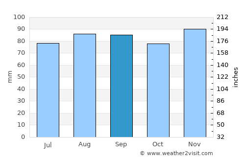 Kawartha Lakes average rain in September