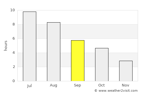 Kawartha Lakes average rain in September
