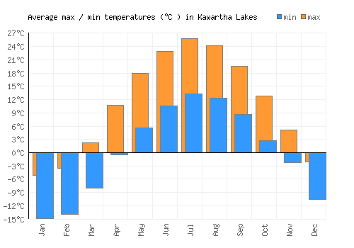 Kawartha Lakes average minimum / maximum temperatures (Celsius)
