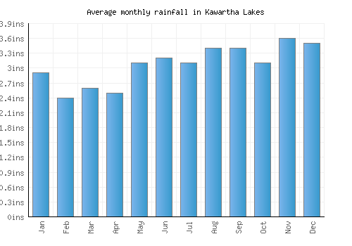 Kawartha Lakes monthly rainfall chart (inches)