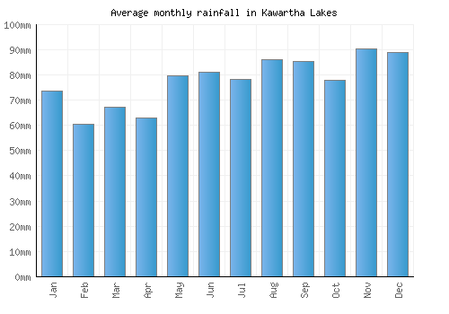 Kawartha Lakes monthly rainfall chart (mm)