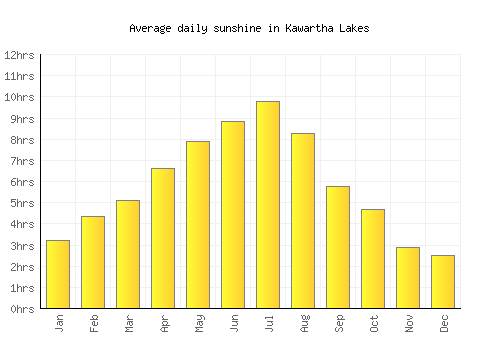 Kawartha Lakes average daily sunshine chart