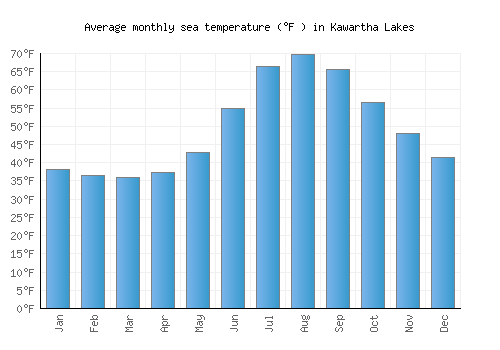Kawartha Lakes average sea temperature chart (Fahrenheit)