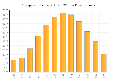 Kawartha Lakes average temperature chart (Fahrenheit)