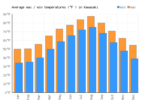Kawasaki average minimum / maximum temperatures (Fahrenheit)