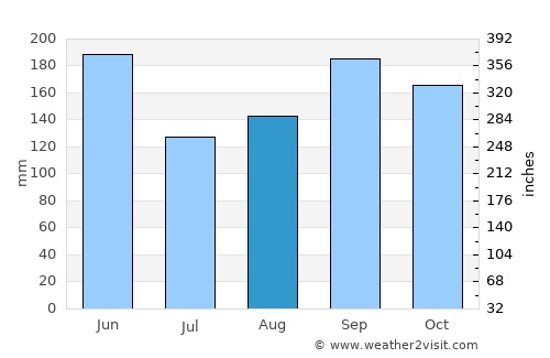 Kawasaki average rain in August