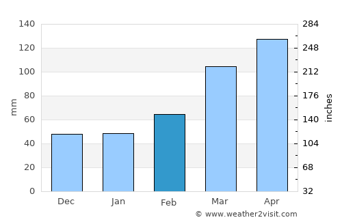Kawasaki average rain in February