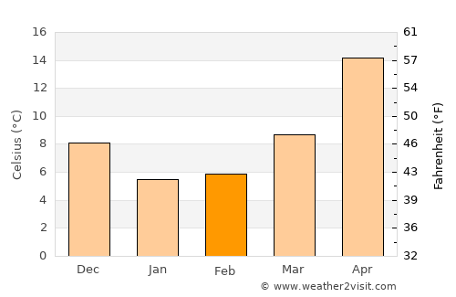 Kawasaki average temperature in February