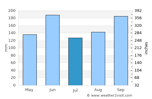 Kawasaki average rain in July