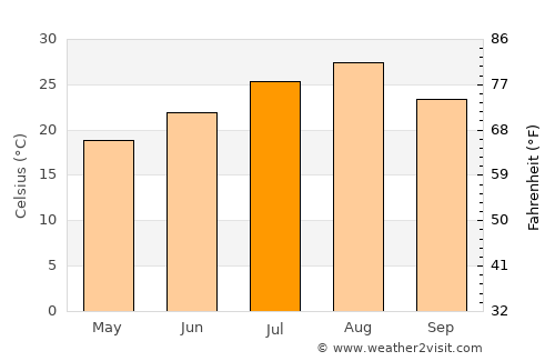 Kawasaki average temperature in July