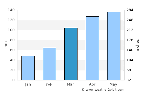 Kawasaki average rain in March
