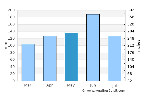 Kawasaki average rain in May