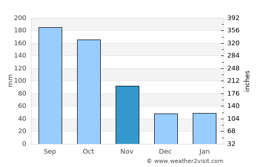 Kawasaki average rain in November