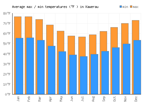 Kawerau average minimum / maximum temperatures (Fahrenheit)