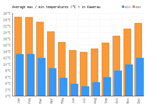 Kawerau average minimum / maximum temperatures (Celsius)