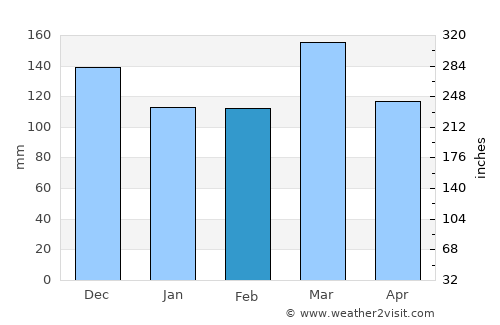 Kawerau average rain in February