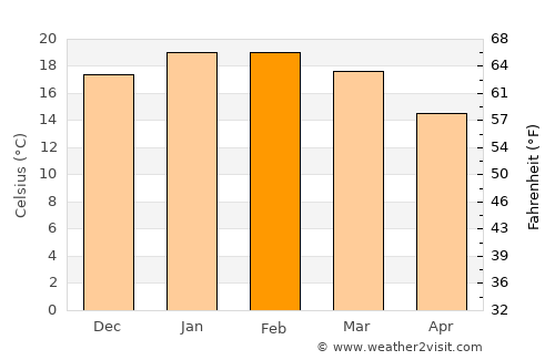 Kawerau average temperature in February