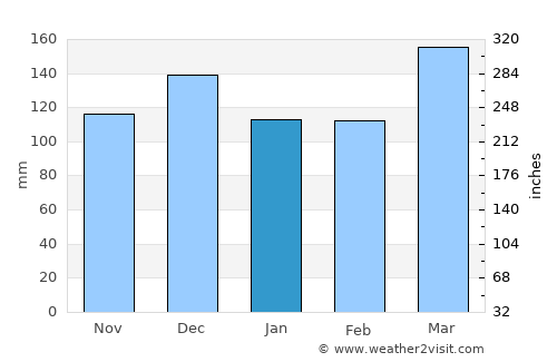 Kawerau average rain in January