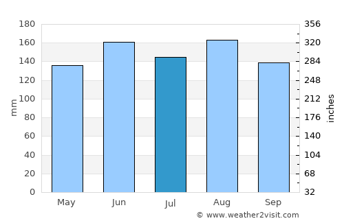 Kawerau average rain in July