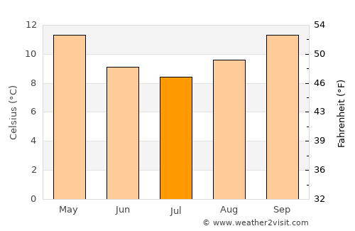 Kawerau average temperature in July