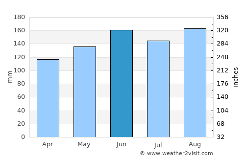Kawerau average rain in June