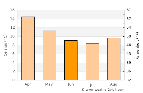 Kawerau average temperature in June