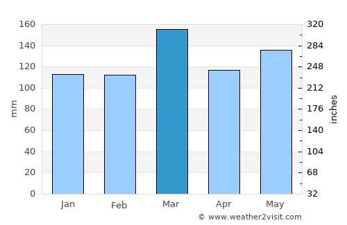 Kawerau average rain in March
